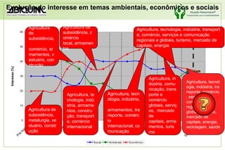 Evolução do interesse em temas ambientais, econômicos e sociaisAgricultura de subsistência, comércio local, armamentosAgricultura de subsistência, comércio, armamentos, vestuário, construçãoAgricultura, tecnologia, indústria, transporte, comércio, serviços e comunicação regionais e globais, turismo, mercado de capitais, energiaAgricultura, tecnologia, indústria, transporte, comércio, serviços e comunicação regionais e globais, turismo, mercado de capitais, energia, reciclagem, saúdeAgricultura, indústria, comunicação, transporte e comércio globais, serviços,  mercado de capitais, armamentos, turismoAgricultura, tecnologia, indústria, armamentos, construção, transporte, comércio internacionalAgricultura, tecnologia, indústria, armamentos, transporte, comércio internacional, comunicaçãoAgricultura de subsistência, metalurgia, vestuário, construção 