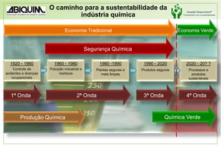 O caminho para a sustentabilidade da indústria químicaEconomia VerdeEconomia TradicionalSegurança Química1990 - 2020Produtos seguros1960 - 1980Poluição industrial e resíduos1920 - 1960Controle de acidentes e doenças ocupacionais1980 -1990Plantas seguras e mais limpas2020 - 20? ?Processos e produtos sustentáveis1ª Onda2ª Onda4ª Onda3ª OndaQuímica VerdeProdução Química