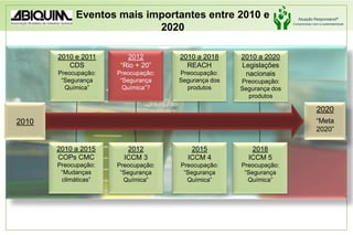Eventos mais importantes entre 2010 e 20202010 a 2018REACHPreocupação: Segurança dos produtos2010 e 2011CDSPreocupação:“Segurança Química”2012“Rio + 20”Preocupação: “Segurança Química”?2010 a 2020Legislações nacionaisPreocupação: Segurança dos produtos20102020“Meta 2020”2012ICCM 3Preocupação: “Segurança Química”2015ICCM 4Preocupação:“Segurança Química”2018 ICCM 5Preocupação:“Segurança Química”2010 a 2015COPs CMCPreocupação: “Mudanças climáticas”