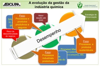 Segurança QuímicaGestão ControladaGestão SustentávelGestão SeguraModelo “Tradicional”A evolução da gestão da indústria químicaEstratégia de diferenciaçãoMaior desafio até 2020 Foco: Processos e produtos produtivos e seguros SAICM, REACH, normas de gestão, etc.DesempenhoRisco de descontinuidade do negócioFoco: Processos  e produtos  sustentáveisProcesso Marrakesh (padrões sustentáveis de produção e consumo), etc.Foco:Processos industriais produtivosLegislação ambiental, de segurança e saúde do trabalho, etc.