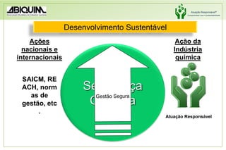 Ações nacionais e internacionaisAção da Indústria químicaSAICM, REACH, normas de gestão, etc.Segurança QuímicaGestão SeguraAtuação ResponsávelDesenvolvimento Sustentável