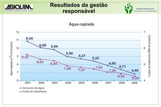 Resultados da gestão responsável
