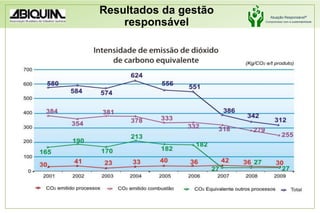 Resultados da gestão responsável