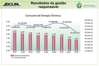 Resultados da gestão responsável