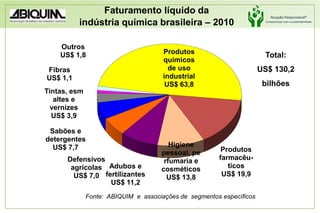 Total:US$ 130,2bilhõesFonte:  ABIQUIM  e  associações de  segmentos específicosFaturamento líquido daindústria química brasileira – 2010