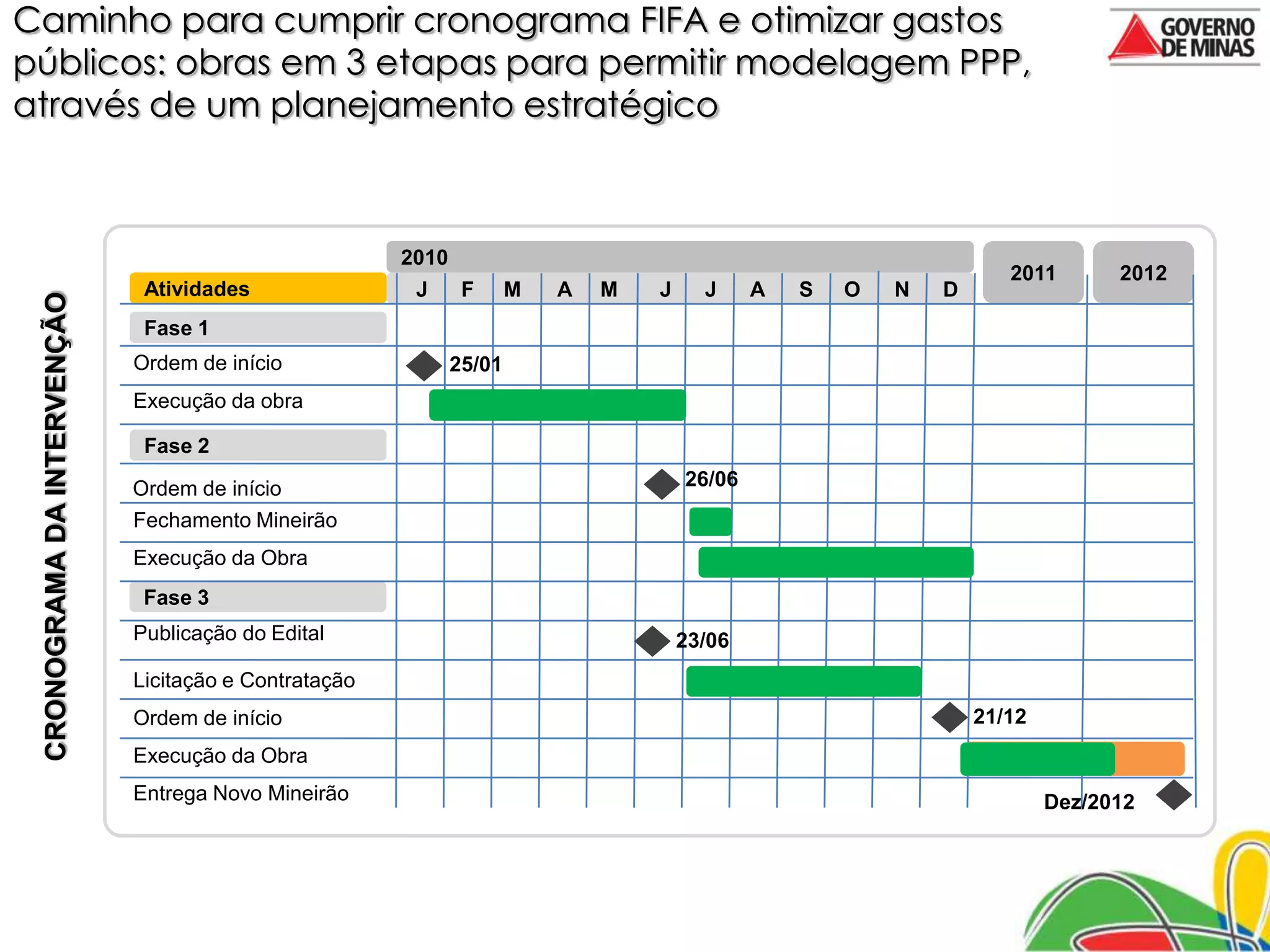 Caminho para cumprir cronograma FIFA e otimizar gastos
públicos: obras em 3 etapas para permitir modelagem PPP,
através de um planejamento estratégico



                                                       2010
                                                                                                                     2011       2012
                              Atividades                J      F      M   A   M   J     J     A   S   O   N   D
 CRONOGRAMA DA INTERVENÇÃO




                              Fase 1
                             Ordem de início                  25/01
                             Execução da obra

                              Fase 2

                             Ordem de início                                          26/06
                             Fechamento Mineirão
                             Execução da Obra
                              Fase 3
                             Publicação do Edital                                     23/06
                             Licitação e Contratação
                             Ordem de início                                                                      21/12
                             Execução da Obra
                             Entrega Novo Mineirão                                                                        Dez/2012
 