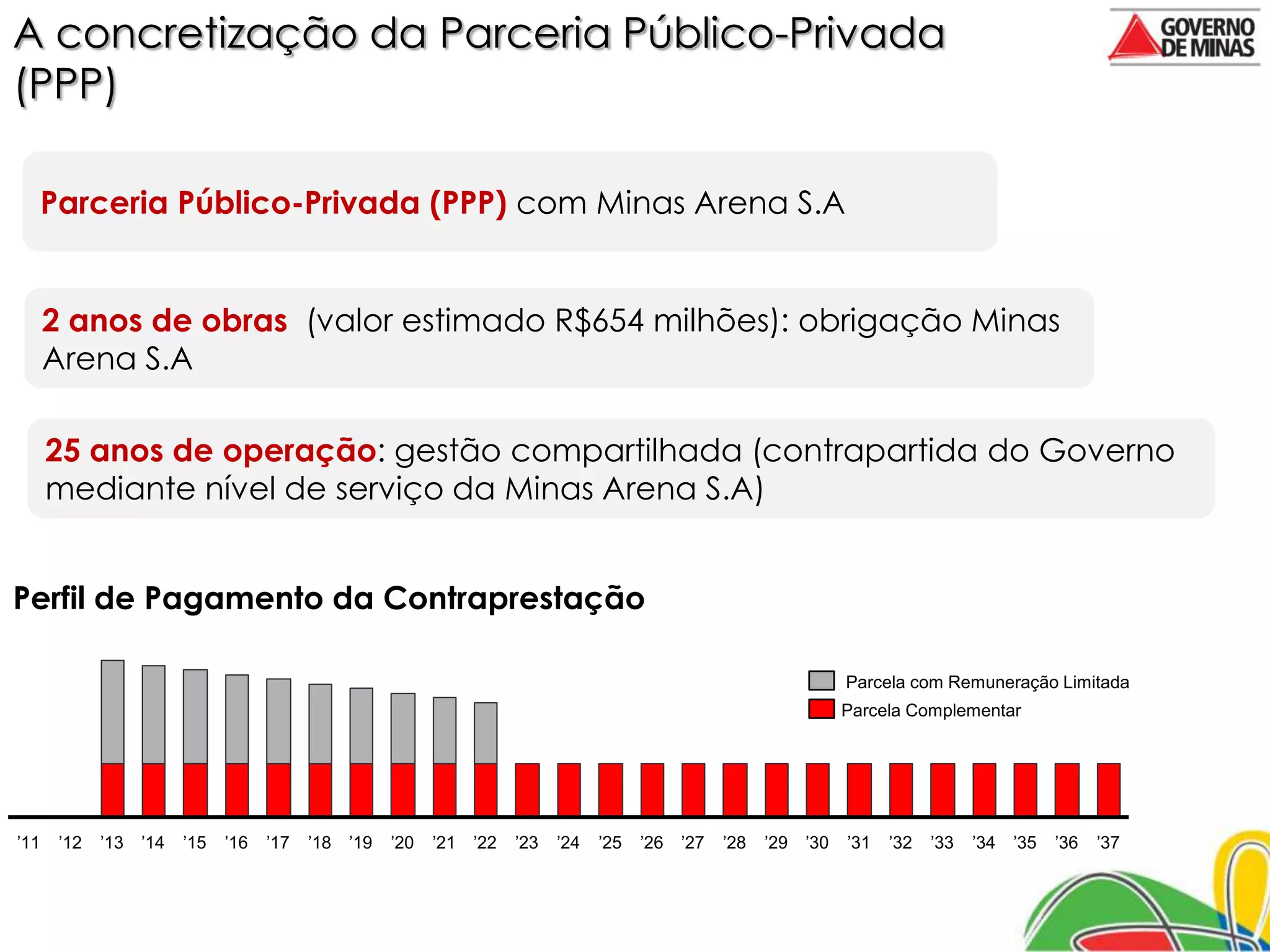 A concretização da Parceria Público-Privada
(PPP)

  Parceria Público-Privada (PPP) com Minas Arena S.A


      2 anos de obras (valor estimado R$654 milhões): obrigação Minas
      Arena S.A

      25 anos de operação: gestão compartilhada (contrapartida do Governo
      mediante nível de serviço da Minas Arena S.A)


Perfil de Pagamento da Contraprestação

                                                                                                                         Parcela com Remuneração Limitada
                                                                                                                         Parcela Complementar




’11    ’12   ’13   ’14   ’15   ’16   ’17   ’18   ’19   ’20   ’21   ’22   ’23   ’24   ’25   ’26   ’27   ’28   ’29   ’30   ’31   ’32   ’33   ’34   ’35   ’36   ’37
 