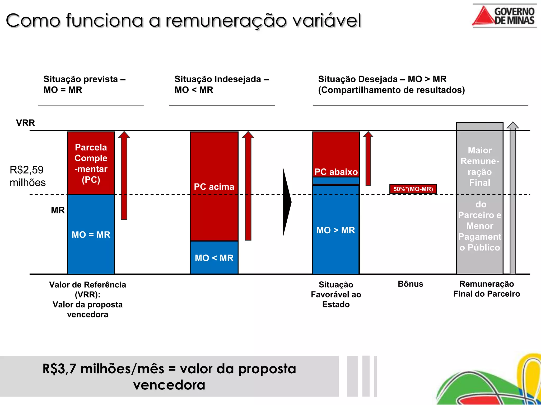 Como funciona a remuneração variável


       Situação prevista –      Situação Indesejada –    Situação Desejada – MO > MR
       MO = MR                  MO < MR                  (Compartilhamento de resultados)


 VRR

                Parcela                                                                  Maior
                Comple                                                                  Remune-
R$2,59          -mentar                                 PC abaixo                        ração
milhões           (PC)                                                                   Final
                                    PC acima             50%*(MO-MR)     50%*(MO-MR)

                                                                                            do
          MR
                                                                                        Parceiro e
                                                        MO acima
                                                        MO > MR                          Menor
               MO = MR                                                                  Pagament
                                                                                        o Público
                                    MO < MR

          Valor de Referência                             Situação        Bônus         Remuneração
                 (VRR):                                 Favorável ao                   Final do Parceiro
           Valor da proposta                               Estado
              vencedora




       R$3,7 milhões/mês = valor da proposta
                    vencedora
 