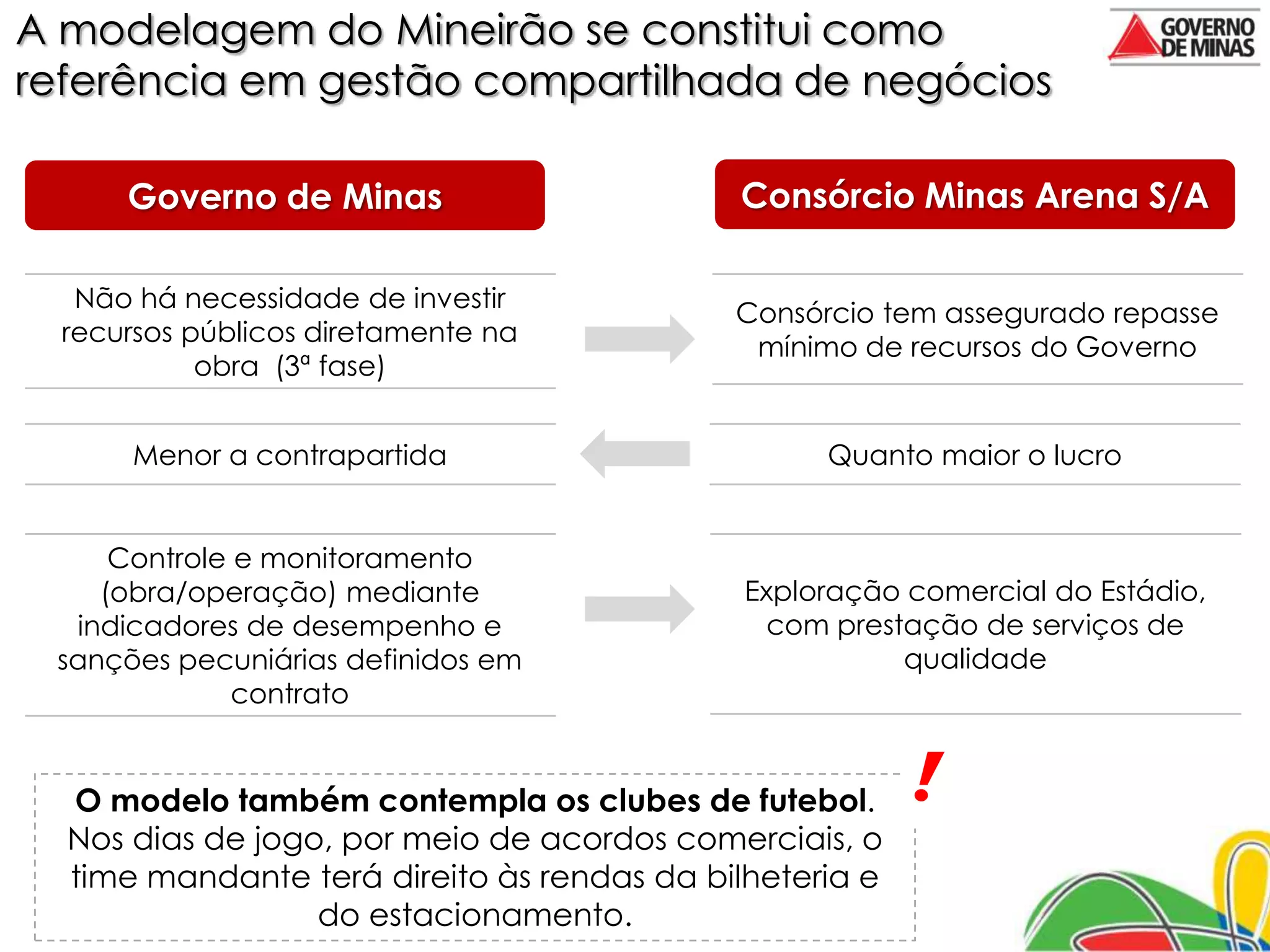 A modelagem do Mineirão se constitui como
referência em gestão compartilhada de negócios

      Governo de Minas                      Consórcio Minas Arena S/A

   Não há necessidade de investir
                                            Consórcio tem assegurado repasse
  recursos públicos diretamente na
                                             mínimo de recursos do Governo
            obra (3ª fase)


      Menor a contrapartida                       Quanto maior o lucro


     Controle e monitoramento
    (obra/operação) mediante                 Exploração comercial do Estádio,
  indicadores de desempenho e                 com prestação de serviços de
 sanções pecuniárias definidos em                      qualidade
              contrato


  O modelo também contempla os clubes de futebol.        !
  Nos dias de jogo, por meio de acordos comerciais, o
  time mandante terá direito às rendas da bilheteria e
                  do estacionamento.
 