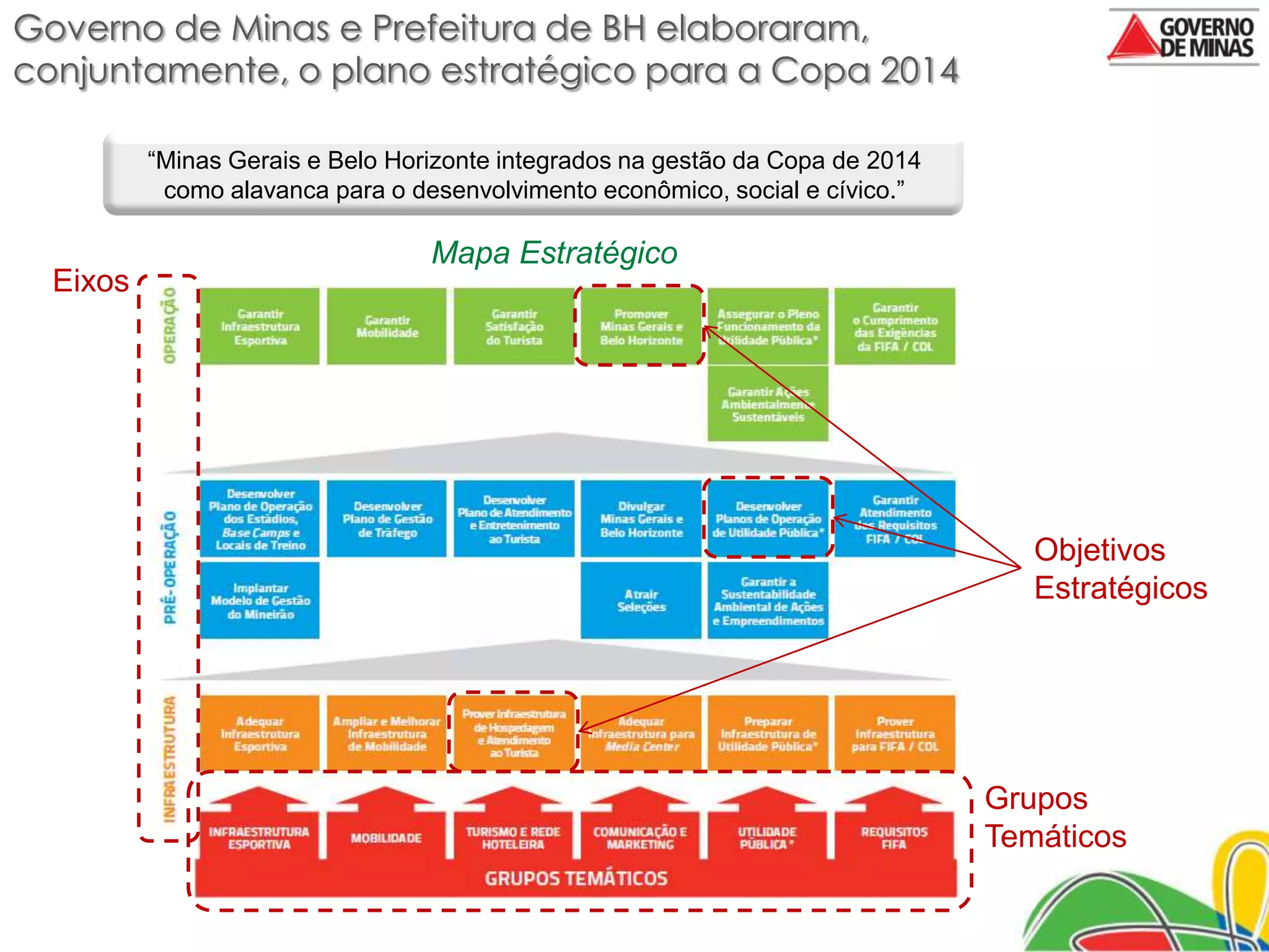 Governo de Minas e Prefeitura de BH elaboraram,
conjuntamente, o plano estratégico para a Copa 2014

          “Minas Gerais e Belo Horizonte integrados na gestão da Copa de 2014
           como alavanca para o desenvolvimento econômico, social e cívico.”

                                  Mapa Estratégico
  Eixos




                                                                                   Objetivos
                                                                                   Estratégicos




                                                                                Grupos
                                                                                Temáticos
 