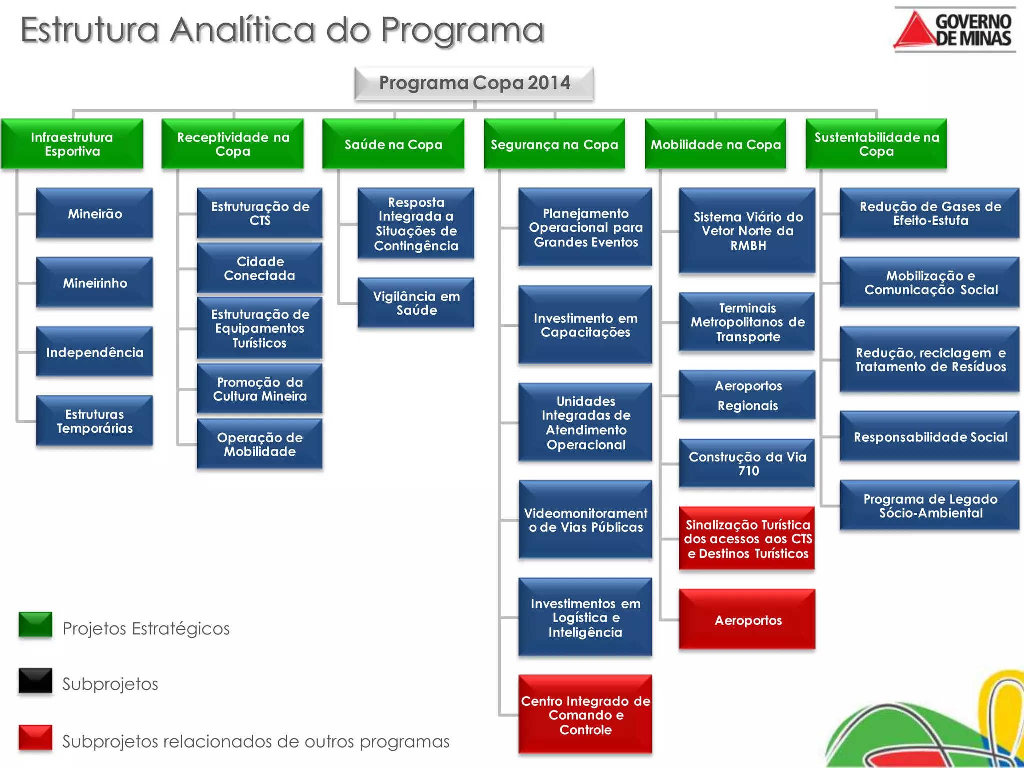 Estrutura Analítica do Programa
                                              Programa Copa 2014

Infraestrutura     Receptividade na                                                                                Sustentabilidade na
                                          Saúde na Copa      Segurança na Copa         Mobilidade na Copa
   Esportiva            Copa                                                                                              Copa



                       Estruturação de         Resposta                                                                  Redução de Gases de
      Mineirão                               Integrada a           Planejamento             Sistema Viário do
                              CTS                                                                                            Efeito-Estufa
                                             Situações de         Operacional para           Vetor Norte da
                                             Contingência         Grandes Eventos                 RMBH
                          Cidade
                         Conectada                                                                                          Mobilização e
     Mineirinho
                                                                                                                          Comunicação Social
                                             Vigilância em
                       Estruturação de           Saúde                                           Terminais
                                                                  Investimento em           Metropolitanos de
                        Equipamentos                               Capacitações
                           Turísticos                                                           Transporte
  Independência                                                                                                          Redução, reciclagem e
                                                                                                                         Tratamento de Resíduos
                        Promoção da                                                            Aeroportos
                        Cultura Mineira                                Unidades                 Regionais
     Estruturas                                                     Integradas de
    Temporárias                                                      Atendimento
                        Operação de                                                                                     Responsabilidade Social
                                                                     Operacional
                         Mobilidade                                                         Construção da Via
                                                                                                   710

                                                                                                                          Programa de Legado
                                                                 Videomonitorament                                           Sócio-Ambiental
                                                                  o de Vias Públicas       Sinalização Turística
                                                                                           dos acessos aos CTS
                                                                                           e Destinos Turísticos


                                                                  Investimentos em
                                                                      Logística e              Aeroportos
     Projetos Estratégicos                                           Inteligência



     Subprojetos
                                                                 Centro Integrado de
                                                                    Comando e
                                                                       Controle
     Subprojetos relacionados de outros programas
 