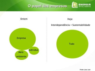 O papel das empresas


   Ontem                             Hoje

                       Interdependência = Sustentabilidade




Empresa

                                       Todo

           Individuo
 Meio
ambiente




                                                Fonte: Lew, Lara
 