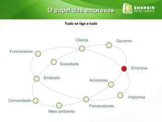 O papel das empresas
                           Tudo se liga a tudo



                                 Cliente                  Governo

Funcionários


                       Sociedade
                                                                Empresa

               Sindicato
                                           Acionistas



                                                               Imprensa
Comunidade
                                           Fornecedores
                 Meio ambiente
 