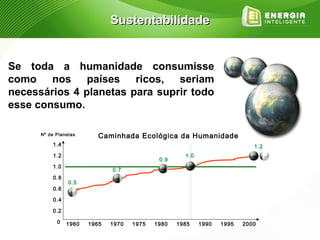 Sustentabilidade


Se toda a humanidade consumisse
como nos países ricos, seriam
necessários 4 planetas para suprir todo
esse consumo.

      Nº de Planetas       Caminhada Ecológica da Humanidade
          1.4                                                                1.2
           1.2                                        1.0
                                              0.9
          1.0
                               0.7
           0.8
                 0.5
           0.6

           0.4

          0.2

            0    1960   1965   1970   1975   1980   1985    1990   1995   2000
 