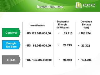 Investimentos


                                 Economia       Demanda
              Investimento        Energia        Evitada
                                 (MWh/ano)        (kW)

Conviver
Conviver   • R$ 129.000.000,00    •   69.715   • 109.704


Energia
Energia
           • R$ 66.000.000,00    •    29.243   • 23.302
Do Bem
Do Bem



TOTAL
TOTAL      • R$ 195.000.000,00    •   98.958   • 133.006
 