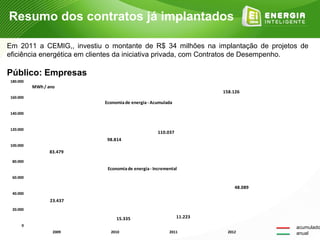 Resumo dos contratos já implantados

Em 2011 a CEMIG,, investiu o montante de R$ 34 milhões na implantação de projetos de
eficiência energética em clientes da iniciativa privada, com Contratos de Desempenho.

Público: Empresas
180.000
          MWh / ano
                                                                      158.126
160.000
                           Economia de energia - Acumulada

140.000


120.000
                                                   110.037
                            98.814
100.000
                83.479
 80.000
                            Economia de energia - Incremental
 60.000

                                                                           48.089
 40.000
                 23.437
 20.000

                                15.335                       11.223
     0
                                                                                    acumulado
                  2009       2010                        2011           2012        anual
 