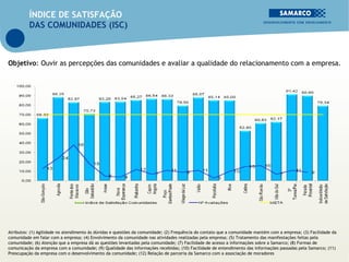ÍNDICE DE SATISFAÇÃO
          DAS COMUNIDADES (ISC)



Objetivo: Ouvir as percepções das comunidades e avaliar a qualidade do relacionamento com a empresa.



 




Atributos: (1) Agilidade no atendimento às dúvidas e questões da comunidade; (2) Frequência do contato que a comunidade mantém com a empresa; (3) Facilidade da
comunidade em falar com a empresa; (4) Envolvimento da comunidade nas atividades realizadas pela empresa; (5) Tratamento das manifestações feitas pela
comunidade; (6) Atenção que a empresa dá as questões levantadas pela comunidade; (7) Facilidade de acesso a informações sobre a Samarco; (8) Formas de
comunicação da empresa com a comunidade; (9) Qualidade das informações recebidas; (10) Facilidade de entendimento das informações passadas pela Samarco; (11)
Preocupação da empresa com o desenvolvimento da comunidade; (12) Relação de parceria da Samarco com a associação de moradores
 