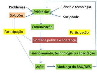 Evidencias
Ciência e tecnologia
Financiamento, technologia & capacitação
Vontade política e liderança
Comunicação
Sociedade
Problemas
Soluções
Ação Mudança do BAU/NES
Participação Participação
 
