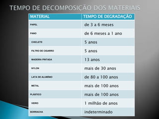 MATERIAL            TEMPO DE DEGRADAÇÃO
PAPEL               de 3 a 6 meses

PANO                de 6 meses a 1 ano

CHICLETE            5 anos

FILTRO DE CIGARRO   5 anos

MADEIRA PINTADA     13 anos

NYLON               mais de 30 anos

LATA DE ALUMÍNIO    de 80 a 100 anos

METAL               mais de 100 anos

PLÁSTICO            mais de 100 anos

VIDRO               1 milhão de anos

BORRACHA            indeterminado
 