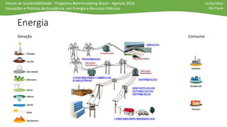 Fórum de Sustentabilidade - Programa Benchmarking Brasil – Agenda 2018
Inovações e Práticas de Excelência em Energia e Recursos Hídricos
15/03/2018
São Paulo
Energia
Geração Consumo
 