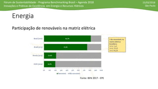 Fórum de Sustentabilidade - Programa Benchmarking Brasil – Agenda 2018
Inovações e Práticas de Excelência em Energia e Recursos Hídricos
15/03/2018
São Paulo
Energia
Participação de renováveis na matriz elétrica
Fonte: BEN 2017 - EPE
 