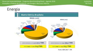 Fórum de Sustentabilidade - Programa Benchmarking Brasil – Agenda 2018
Inovações e Práticas de Excelência em Energia e Recursos Hídricos
15/03/2018
São Paulo
Energia
Fonte: BEN 2017 - EPE
 