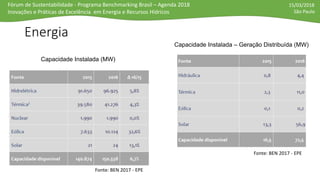 Fórum de Sustentabilidade - Programa Benchmarking Brasil – Agenda 2018
Inovações e Práticas de Excelência em Energia e Recursos Hídricos
15/03/2018
São Paulo
Energia
Capacidade Instalada (MW)
Capacidade Instalada – Geração Distribuída (MW)
Fonte: BEN 2017 - EPE
Fonte: BEN 2017 - EPE
 