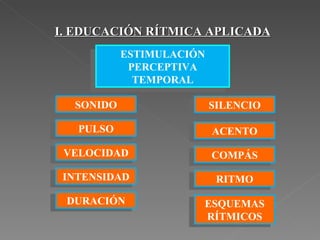 I. EDUCACIÓN RÍTMICA APLICADA ESTIMULACIÓN PERCEPTIVA TEMPORAL SONIDO SILENCIO PULSO ACENTO VELOCIDAD INTENSIDAD DURACIÓN COMPÁS ESQUEMAS RÍTMICOS RITMO 