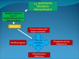 2.4 SUSTENTO
                                 TÉCNICO-
                              PEDAGÓGICO
  Modelo educativo
       para el
fortalecimiento de la
   Telesecundaria


      APEGADO
                          Características del
                           mapa curricular



                              Plan de
                                                Propósitos de las
       Perfil de egreso       estudios            asignaturas
                                2006


                            Orientaciones
                             didácticas
 