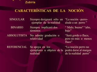 Zubiría

CARACTERÍSTICAS DE LA NOCIÓN
SINGULAR
BINARIO

Siempre designará sólo un “La noción –perroejemplar de la realidad
alude a un perro ”
Siempre implicará dos
términos

“ Malo, bueno” “alto,
bajo”

ABSOLUTISTA

No admite gradación o
relatividad

“Será gordo o flaco,
pero no más o menos
flaco”

REFERENCIAL

Se apoya en los
“La noción perro no
ejemplares u objetos de la podrá darse al margen
realidad
de la realidad perro”

 