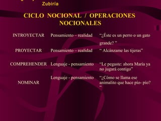 Zubiría

CICLO NOCIONAL / OPERACIONES
NOCIONALES
INTROYECTAR

Pensamiento – realidad

“¿Éste es un perro o un gato
grande? ”

PROYECTAR

Pensamiento – realidad

“ Alcánzame las tijeras”

COMPREHENDER Lenguaje - pensamiento

“Le pegaste: ahora María ya
no jugará contigo”

Lenguaje - pensamiento

“¿Cómo se llama ese
animalito que hace pío- pío?
”

NOMINAR

 
