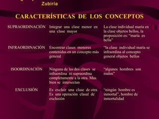 Zubiría

CARACTERÍSTICAS DE LOS CONCEPTOS
SUPRAORDINACIÓN Integrar una clase menor en
una clase mayor

La clase individual maría en
la clase objetos bellos, la
proposición es: “maría es
bella”

INFRAORDINACIÓN

Encontrar clases menores
contenidas en un concepto más
general

“la clase individual maría se
infraordina al concepto
general objetos bellos

ISOORDINACIÓN

Ninguna de las dos clases se
infraordina ni supraordina
completamente a la otra. Mas
bien se intersectan

“algunos hombres son
malos”

EXCLUSIÓN

Es excluir una clase de otra.
Es una operación clasal de
exclusión

“ningún hombre es
inmortal”, hombre de
inmortalidad

 