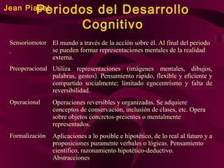 Periodos del Desarrollo
Cognitivo

Jean Piaget

Sensoriomotor
.

El mundo a través de la acción sobre él. Al final del periodo
se pueden formar representaciones mentales de la realidad
externa.

Preoperacional Utiliza

representaciones (imágenes mentales, dibujos,
palabras, gestos). Pensamiento rápido, flexible y eficiente y
compartido socialmente; limitado egocentrismo y falta de
reversibilidad.

Operacional

Operaciones reversibles y organizadas. Se adquiere
conceptos de conservación, inclusión de clases, etc. Opera
sobre objetos concretos-presentes o mentalmente
representados.

Formalización

Aplicaciones a lo posible e hipotético, de lo real al futuro y a
proposiciones puramente verbales o lógicas. Pensamiento
científico, razonamiento hipotético-deductivo.
Abstracciones

 