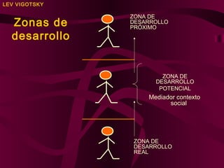 LEV VIGOTSKY

Zonas de
desarrollo

ZONA DE
DESARROLLO
PRÓXIMO

ZONA DE
DESARROLLO
POTENCIAL

Mediador contexto
social

ZONA DE
DESARROLLO
REAL

 