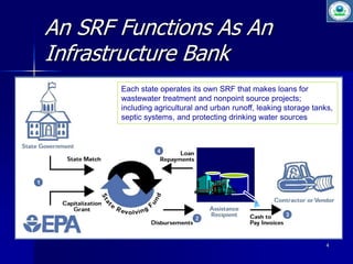 4 
An SRF Functions As An 
Infrastructure Bank 
Each state operates its own SRF that makes loans for 
wastewater treatment and nonpoint source projects; 
including agricultural and urban runoff, leaking storage tanks, 
septic systems, and protecting drinking water sources 
 