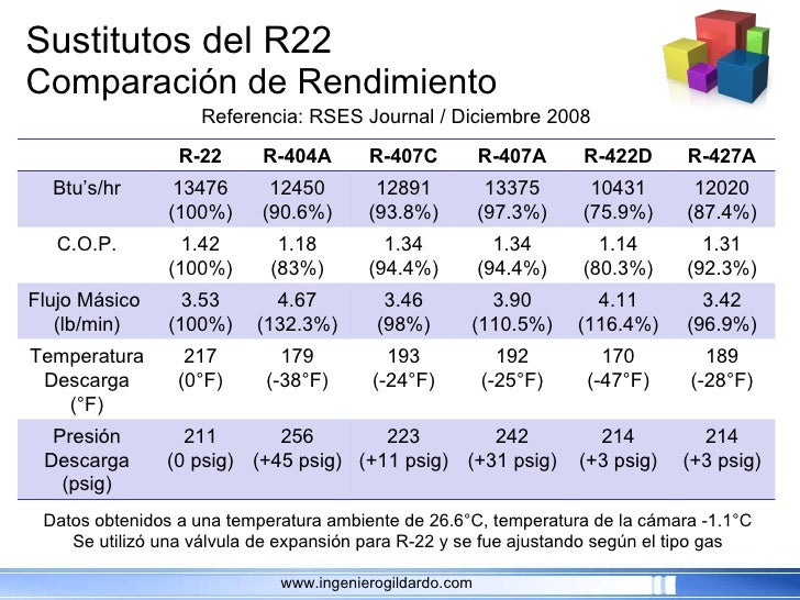 Sustitutos R-22 Mexico