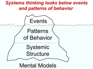 Events
Patterns
of Behavior
Systemic
Structure
Mental Models
Systems thinking looks below events
and patterns of behavior
 