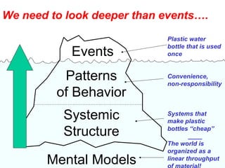 Events
Patterns
of Behavior
Systemic
Structure
Mental Models
We need to look deeper than events….
Plastic water
bottle that is used
once
Convenience,
non-responsibility
Systems that
make plastic
bottles “cheap”
____
The world is
organized as a
linear throughput
 