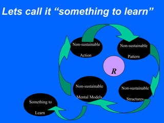 Lets call it “something to learn”
Non-sustainable
Action
Non-sustainable
Pattern
Non-sustainable
Structures
Non-sustainable
Mental Models
R
Something to
Learn
 