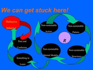 We can get stuck here!
Non-sustainable
Action
Non-sustainable
Pattern
Non-sustainable
Structures
Non-sustainable
Mental Models
R
Something to
Learn
Pain and
Confusion
Defensive
behavior
 