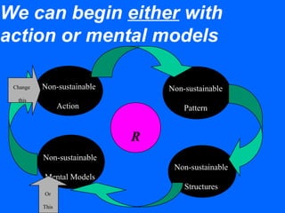 Non-sustainable
Action
Non-sustainable
Pattern
Non-sustainable
Structures
Non-sustainable
Mental Models
R
We can begin either with
action or mental models
Change
this
Or
This
 