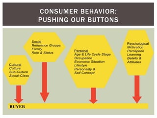 CONSUMER BEHAVIOR:
PUSHING OUR BUTTONS
 