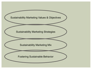 Sustainability Marketing Values & Objectives
Sustainability Marketing Strategies
Sustainability Marketing Mix
Fostering Sustainable Behavior
 