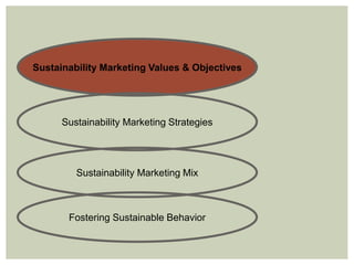 Sustainability Marketing Values & Objectives
Sustainability Marketing Strategies
Sustainability Marketing Mix
Fostering Sustainable Behavior
 