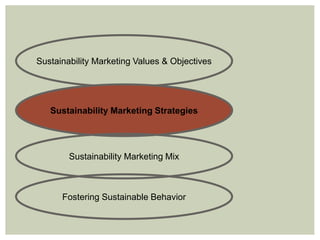 Sustainability Marketing Values & Objectives
Sustainability Marketing Strategies
Sustainability Marketing Mix
Fostering Sustainable Behavior
 
