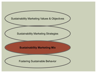 Sustainability Marketing Values & Objectives
Sustainability Marketing Strategies
Sustainability Marketing Mix
Fostering Sustainable Behavior
 