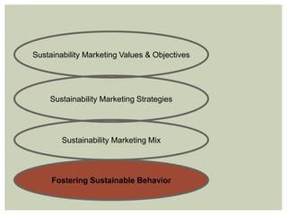 Sustainability Marketing Values & Objectives
Sustainability Marketing Strategies
Sustainability Marketing Mix
Fostering Sustainable Behavior
 