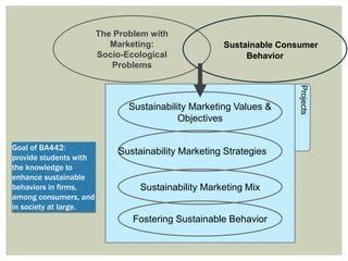 The Problem with
Marketing:
Socio-Ecological
Problems
Sustainable Consumer
Behavior
Sustainability Marketing Values &
Objectives
Sustainability Marketing Strategies
Sustainability Marketing Mix
Fostering Sustainable Behavior
Goal of BA442:
provide students with
the knowledge to
enhance sustainable
behaviors in firms,
among consumers, and
in society at large.
 