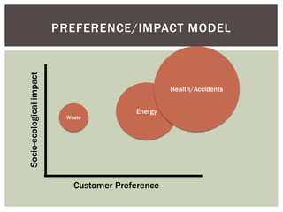 PREFERENCE/IMPACT MODEL
Customer Preference
Socio-ecologicalimpact
Energy
Health/Accidents
Waste
 