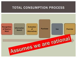 Recognition
of Need or
Want
Information
Search
Post-Use
Evaluation
of
Alternatives
Purchase Use
TOTAL CONSUMPTION PROCESS
 